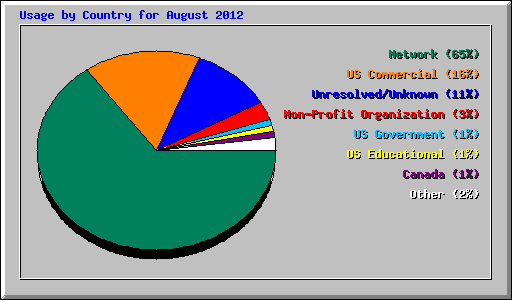 Usage by Country for August 2012