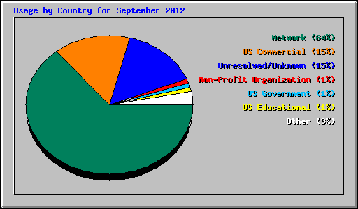 Usage by Country for September 2012