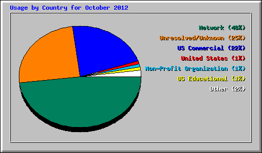 Usage by Country for October 2012