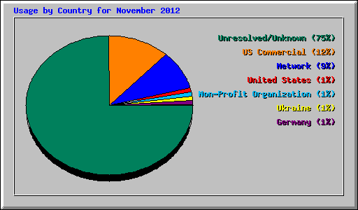 Usage by Country for November 2012