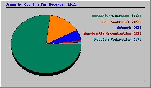Usage by Country for December 2012