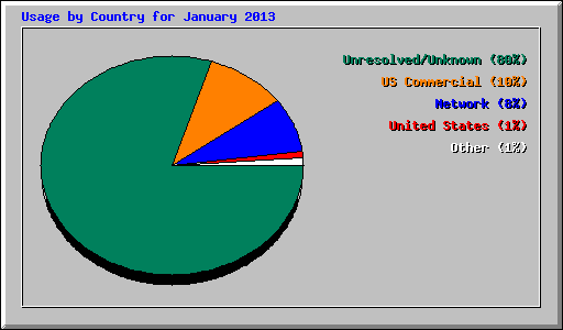 Usage by Country for January 2013