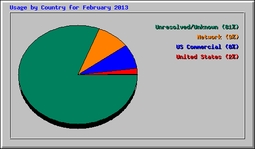 Usage by Country for February 2013