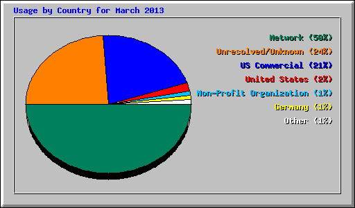 Usage by Country for March 2013