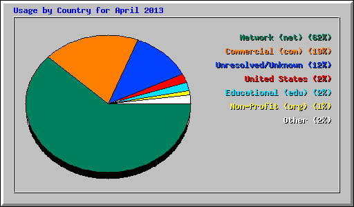 Usage by Country for April 2013
