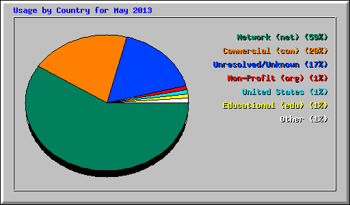 Usage by Country for May 2013