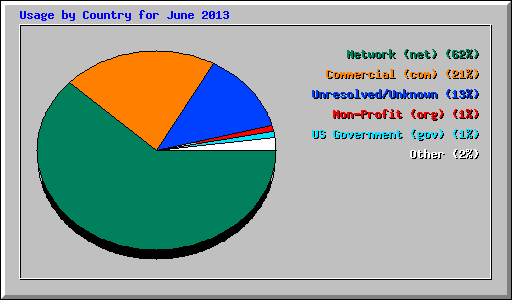Usage by Country for June 2013
