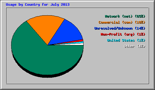 Usage by Country for July 2013