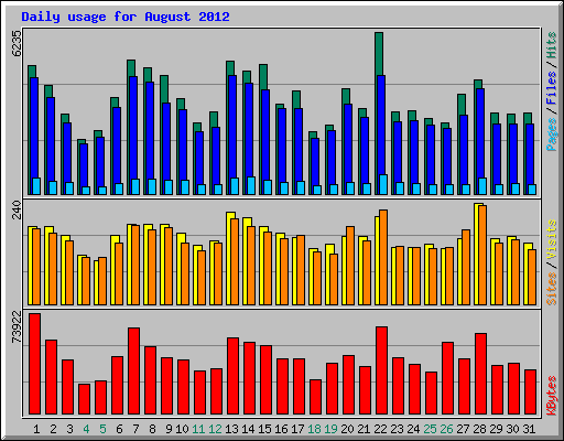 Daily usage for August 2012