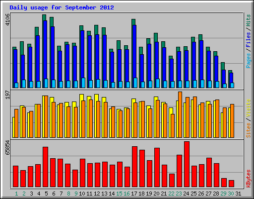 Daily usage for September 2012