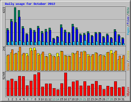 Daily usage for October 2012