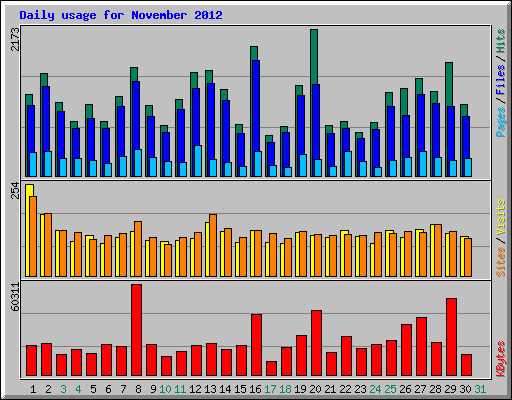 Daily usage for November 2012
