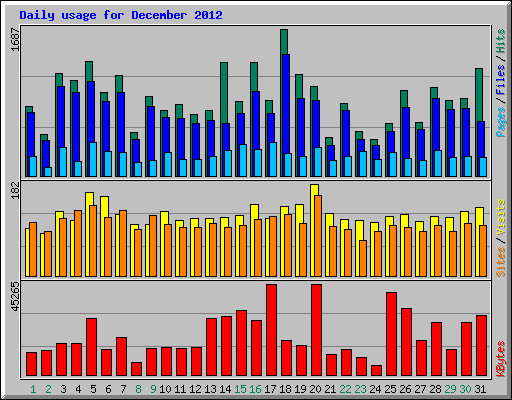 Daily usage for December 2012