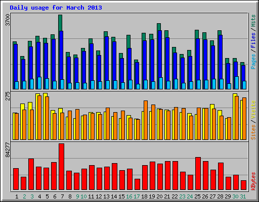 Daily usage for March 2013
