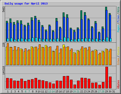 Daily usage for April 2013