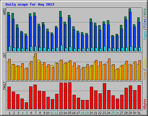 Daily usage for May 2013