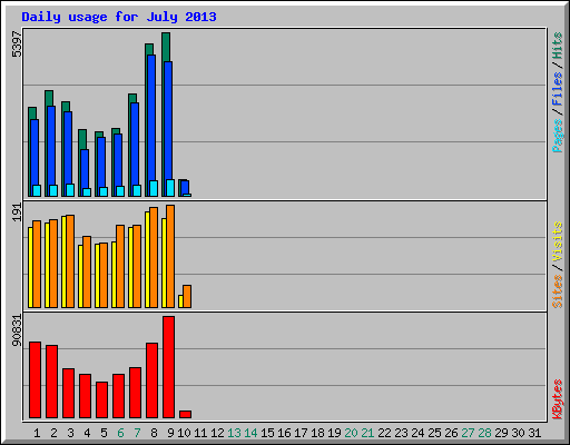 Daily usage for July 2013