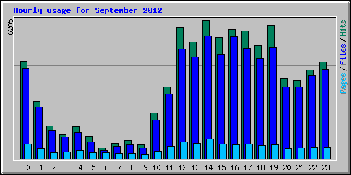 Hourly usage for September 2012