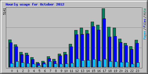 Hourly usage for October 2012