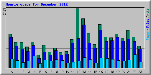 Hourly usage for December 2012
