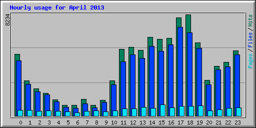 Hourly usage for April 2013