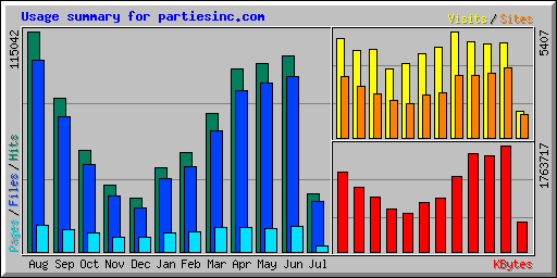 Usage summary for partiesinc.com