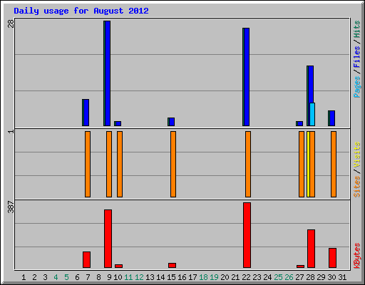 Daily usage for August 2012