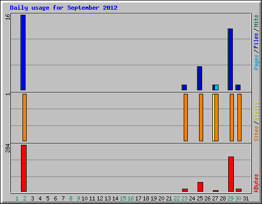 Daily usage for September 2012