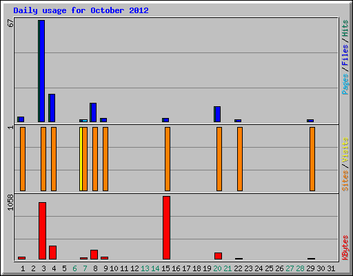 Daily usage for October 2012
