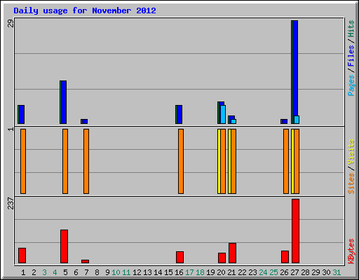 Daily usage for November 2012