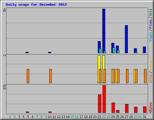Daily usage for December 2012