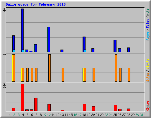 Daily usage for February 2013