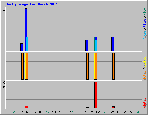 Daily usage for March 2013