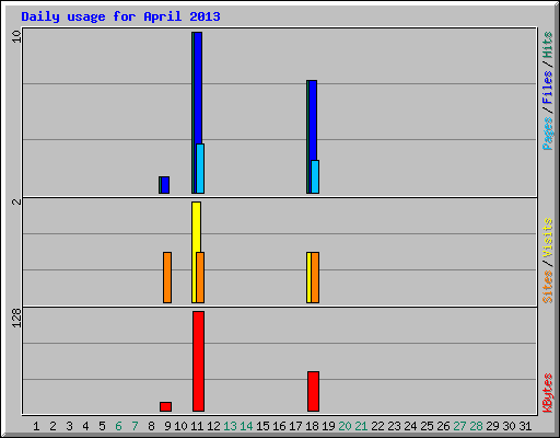 Daily usage for April 2013