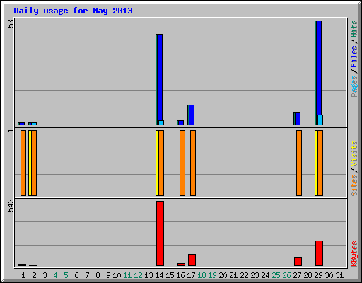 Daily usage for May 2013
