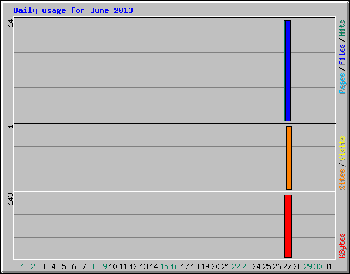 Daily usage for June 2013