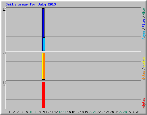 Daily usage for July 2013