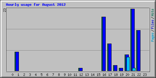 Hourly usage for August 2012