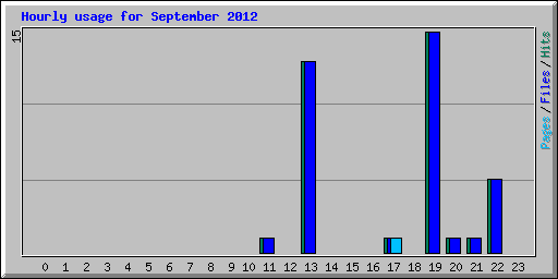Hourly usage for September 2012