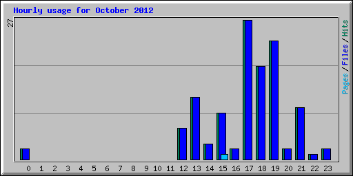 Hourly usage for October 2012