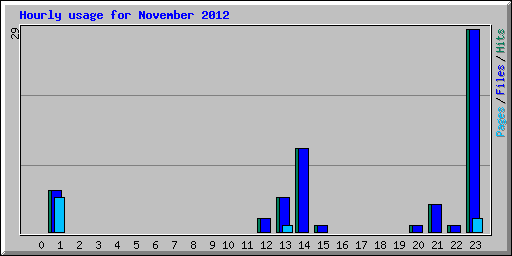 Hourly usage for November 2012
