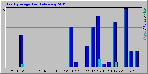 Hourly usage for February 2013