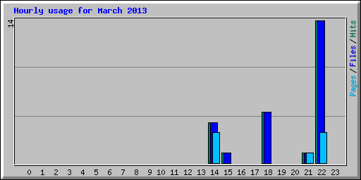 Hourly usage for March 2013