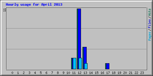 Hourly usage for April 2013