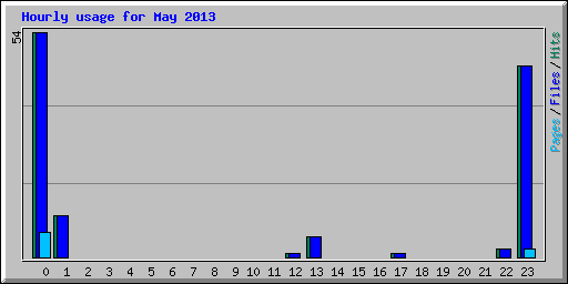 Hourly usage for May 2013