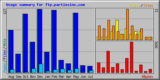 Usage summary for ftp.partiesinc.com